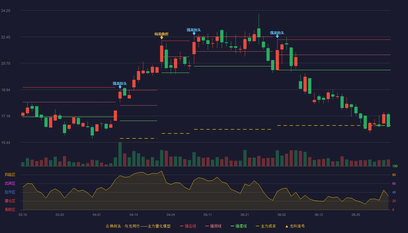 华翔股份(603112)云梯战法K线图 - 强压线22.26 强弱线21.25 强撑线20.24 破位区