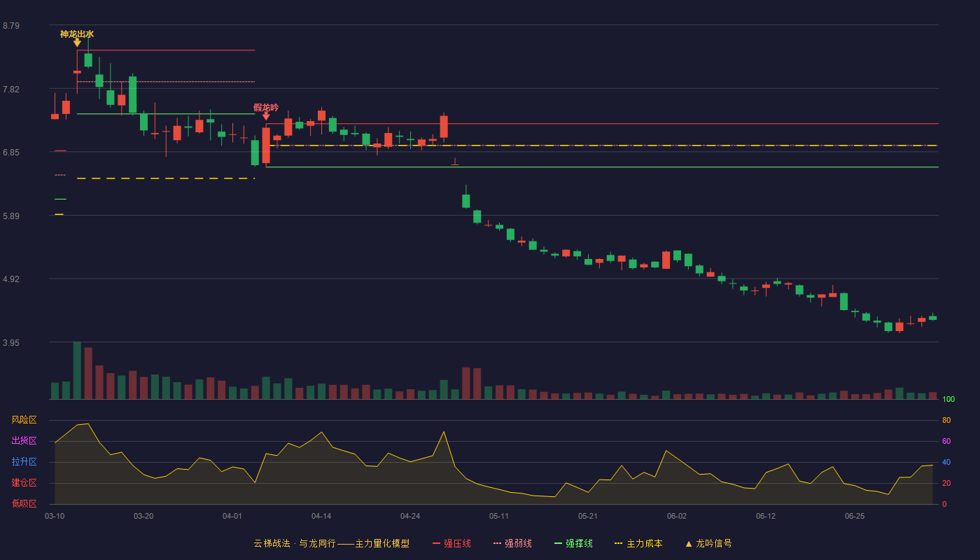 金能科技(603113)云梯战法K线图 - 强压线7.28 强弱线6.95 强撑线6.62 破位区
