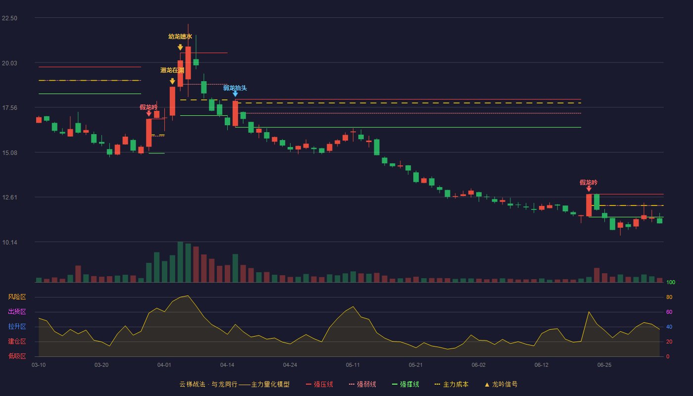 合富中国(603122)云梯战法K线图 - 强压线12.77 强弱线12.14 强撑线11.51 破位区