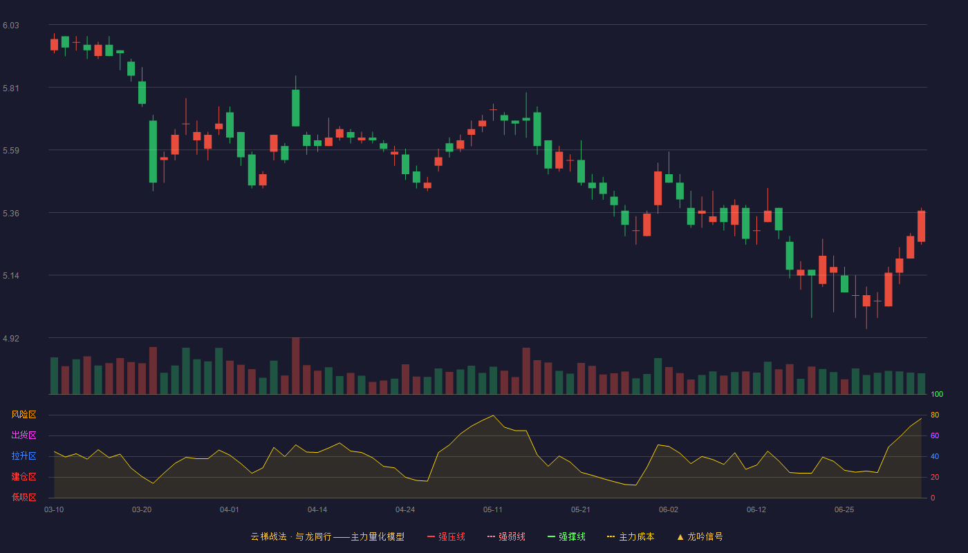 华贸物流(603128)云梯战法K线图 - 强压线7.07 强弱线6.71 强撑线6.35 破位区