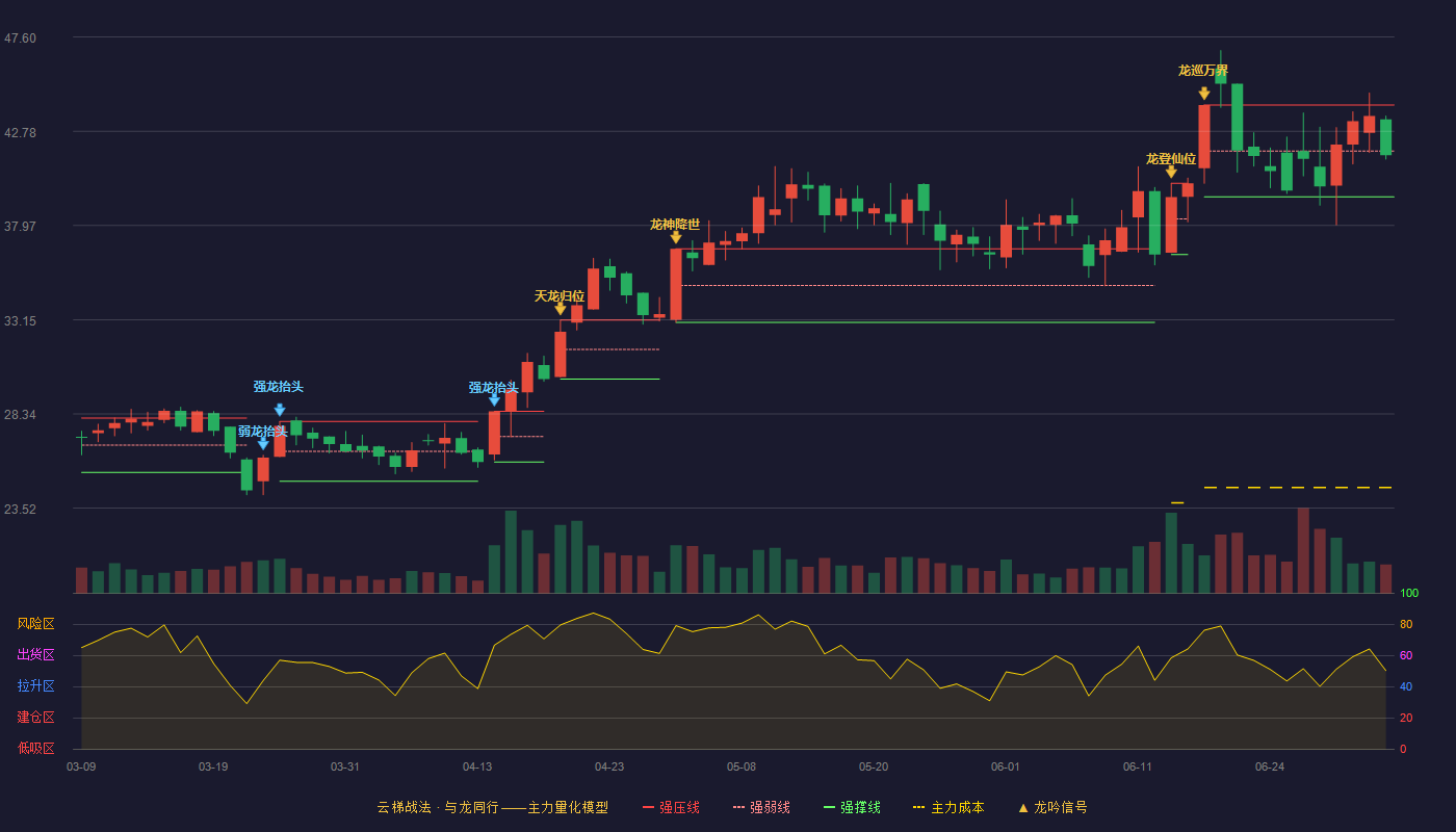 康惠股份(603139)云梯战法K线图 - 强压线44.13 强弱线41.78 强撑线39.43 弱势区