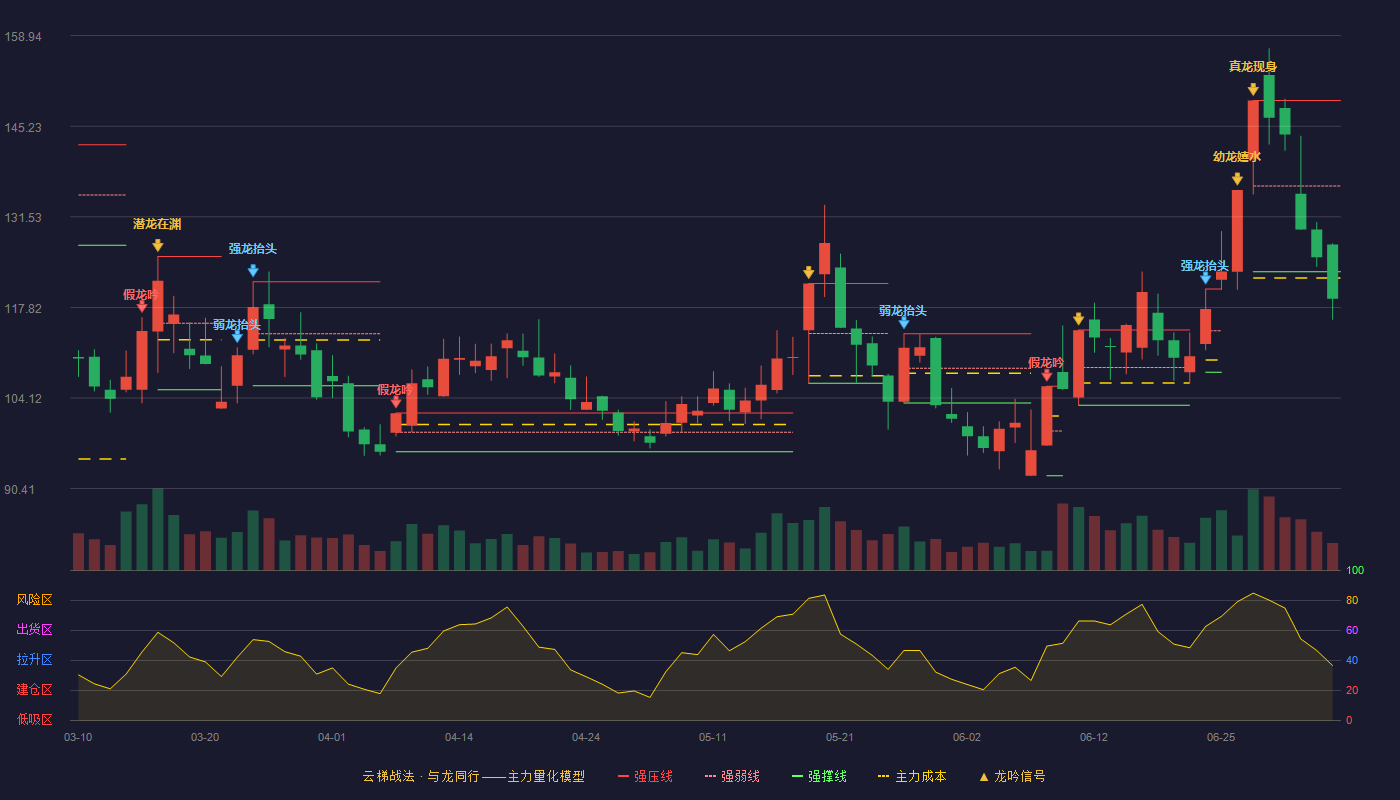 圣晖集成(603163)云梯战法K线图 - 强压线149.14 强弱线136.18 强撑线123.21 破位区