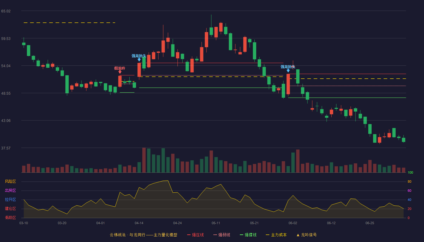 税友股份(603171)云梯战法K线图 - 强压线52.38 强弱线49.99 强撑线47.60 破位区