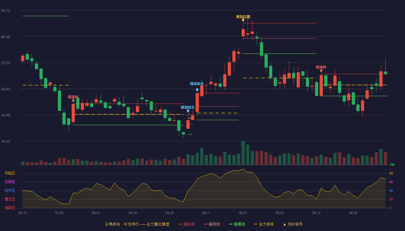 新泉股份(603179)云梯战法K线图 - 强压线52.91 强弱线50.70 强撑线48.48 加速区
