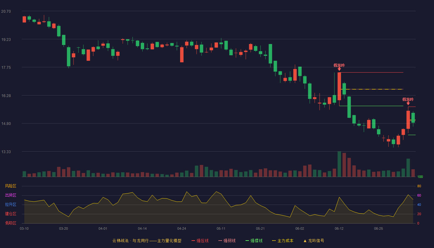 金牌厨柜云梯战法K线图
