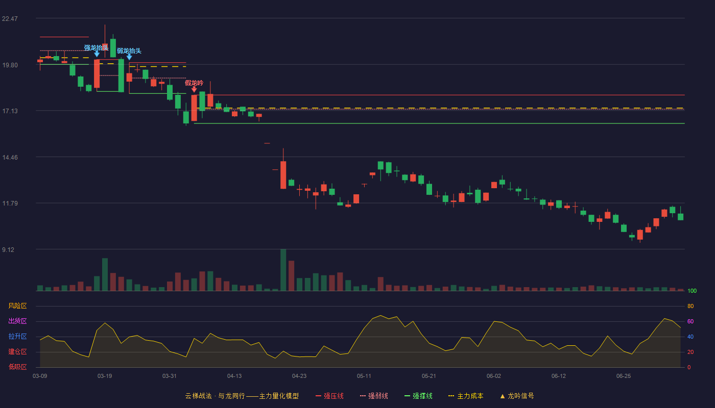 网达软件(603189)云梯战法K线图 - 强压线18.03 强弱线17.21 强撑线16.39 破位区