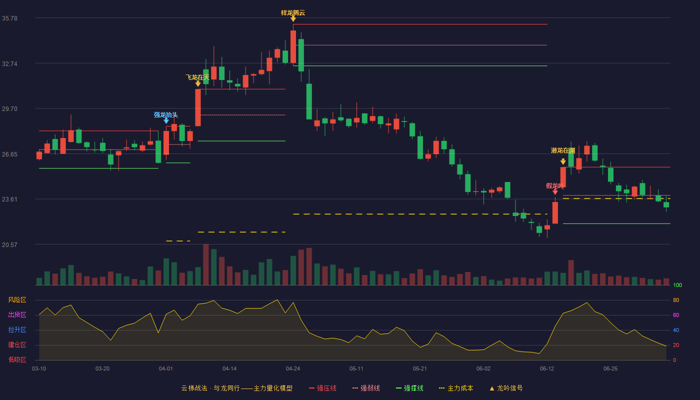 日播时尚(603196)云梯战法K线图 - 强压线25.75 强弱线23.86 强撑线21.96 弱势区