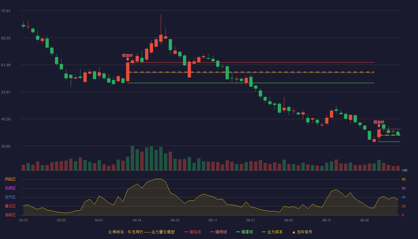 上海洗霸云梯战法K线图