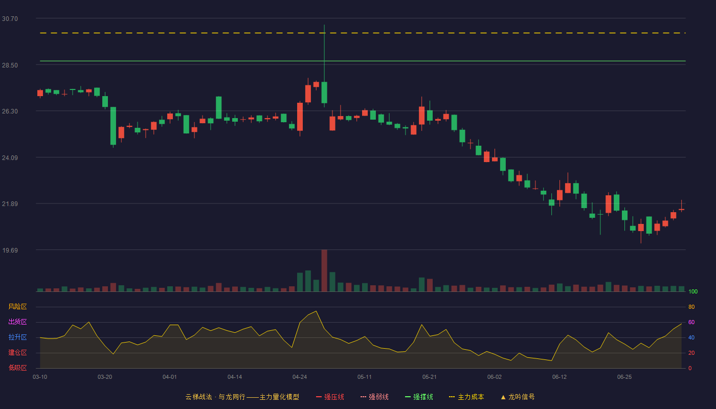 健尔康(603205)云梯战法K线图 - 强压线33.38 强弱线31.03 强撑线28.67 破位区