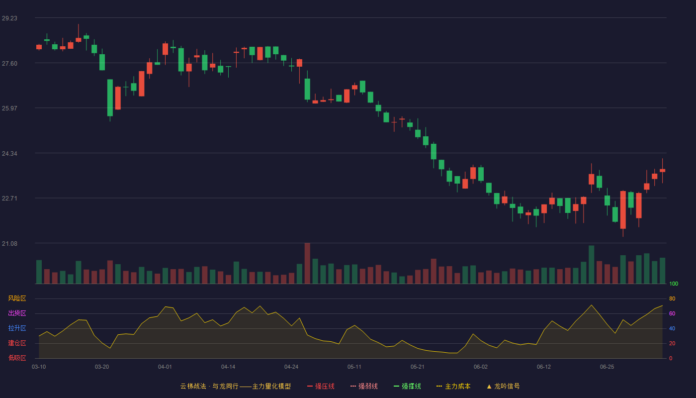 小方制药(603207)云梯战法K线图 - 强压线39.47 强弱线36.88 强撑线34.28 破位区