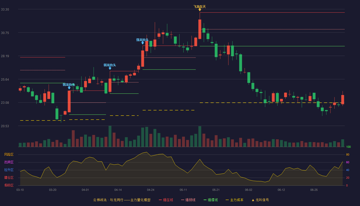 元利科技(603217)云梯战法K线图 - 强压线32.94 强弱线31.10 强撑线29.25 破位区