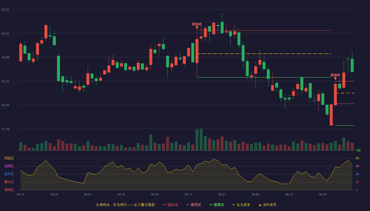 富佳股份(603219)云梯战法K线图 - 强压线15.71 强弱线14.63 强撑线13.55 加速区
