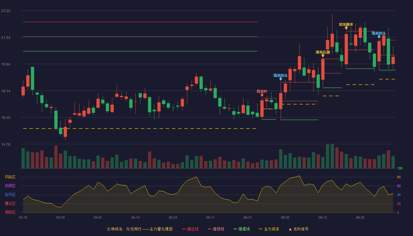 新凤鸣(603225)云梯战法K线图 - 强压线21.35 强弱线20.40 强撑线19.44 弱势区