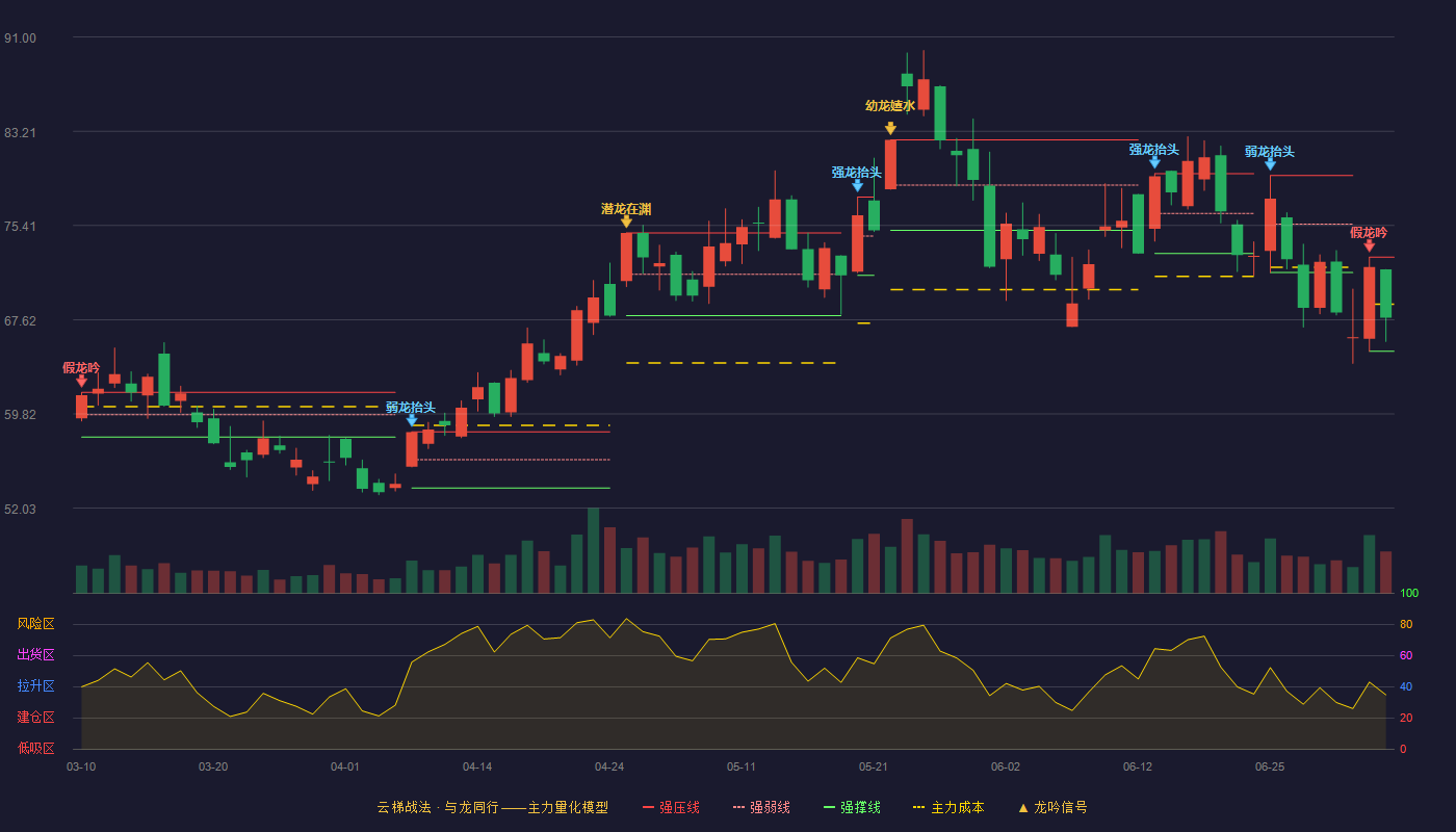 景旺电子(603228)云梯战法K线图 - 强压线72.79 强弱线68.90 强撑线65.00 弱势区