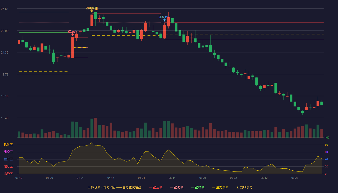 浙江仙通(603239)云梯战法K线图 - 强压线24.92 强弱线23.93 强撑线22.94 破位区