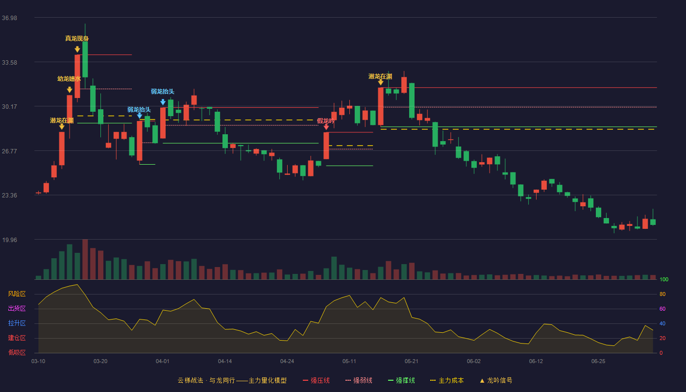 锡华科技(603248)云梯战法K线图 - 强压线31.60 强弱线30.10 强撑线28.60 破位区