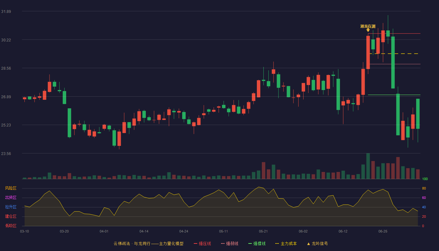 海信家电(603262)云梯战法K线图 - 强压线30.58 强弱线28.79 强撑线26.99 破位区