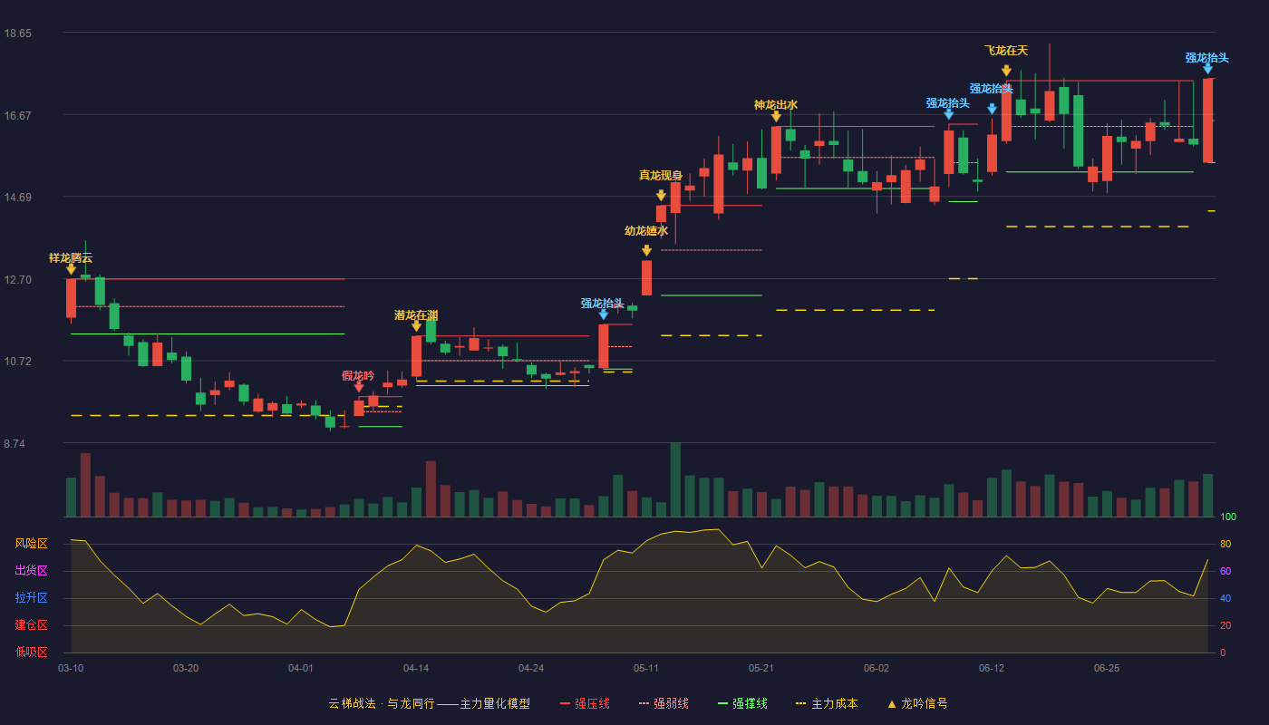 海鸥股份(603269)云梯战法K线图 - 强压线17.53 强弱线16.52 强撑线15.50 加速区