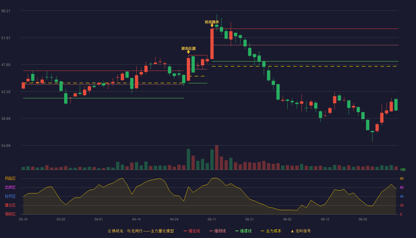众辰科技(603275)云梯战法K线图 - 强压线53.32 强弱线50.71 强撑线48.10 破位区