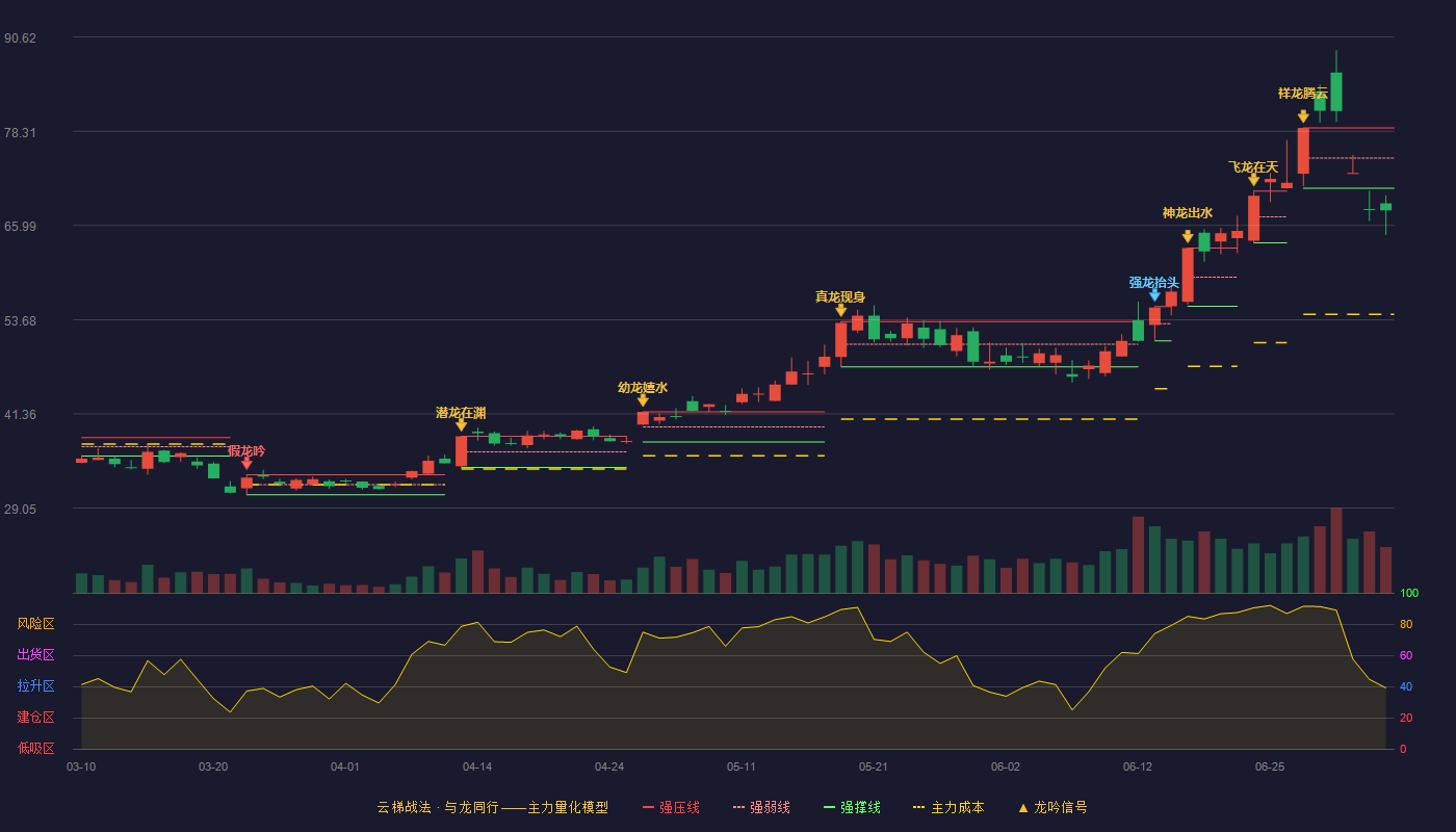 赛腾股份(603283)云梯战法K线图 - 强压线78.74 强弱线74.81 强撑线70.87 破位区