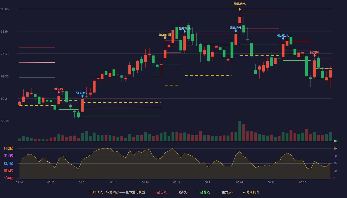 华勤技术(603296)云梯战法K线图 - 强压线75.00 强弱线71.72 强撑线68.43 弱势区