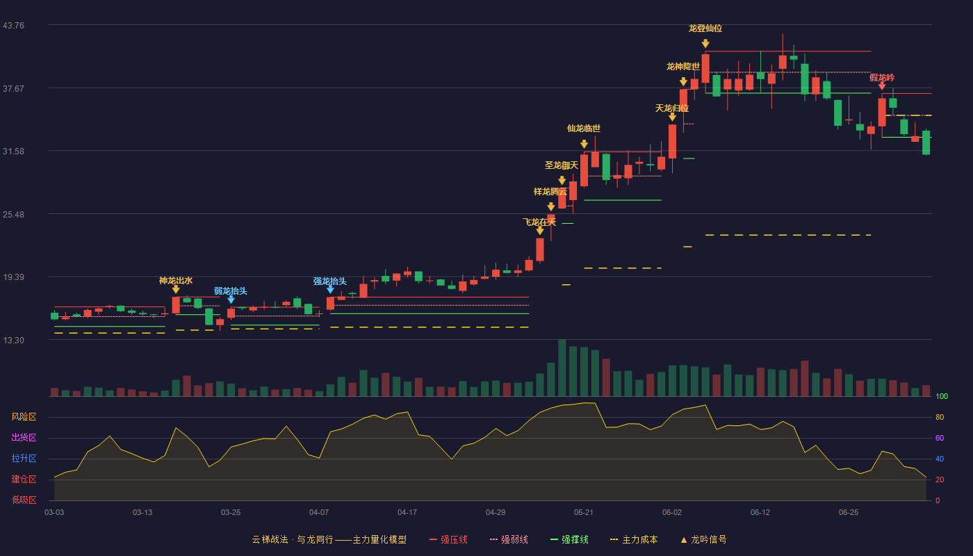 金海高科(603311)云梯战法K线图 - 强压线37.11 强弱线34.99 强撑线32.87 破位区