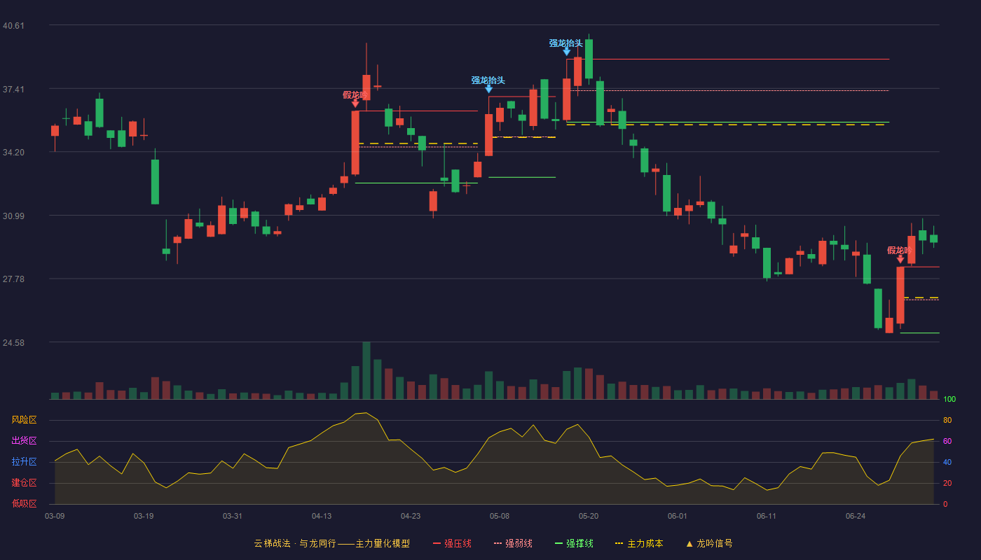 超讯通信(603322)云梯战法K线图 - 强压线28.38 强弱线26.71 强撑线25.03 加速区