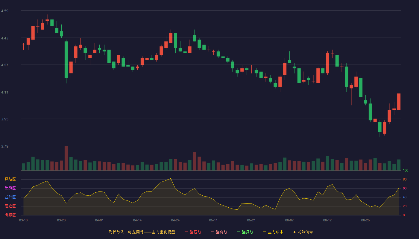 苏农银行(603323)云梯战法K线图 - 强压线3.75 强弱线3.59 强撑线3.43 加速区