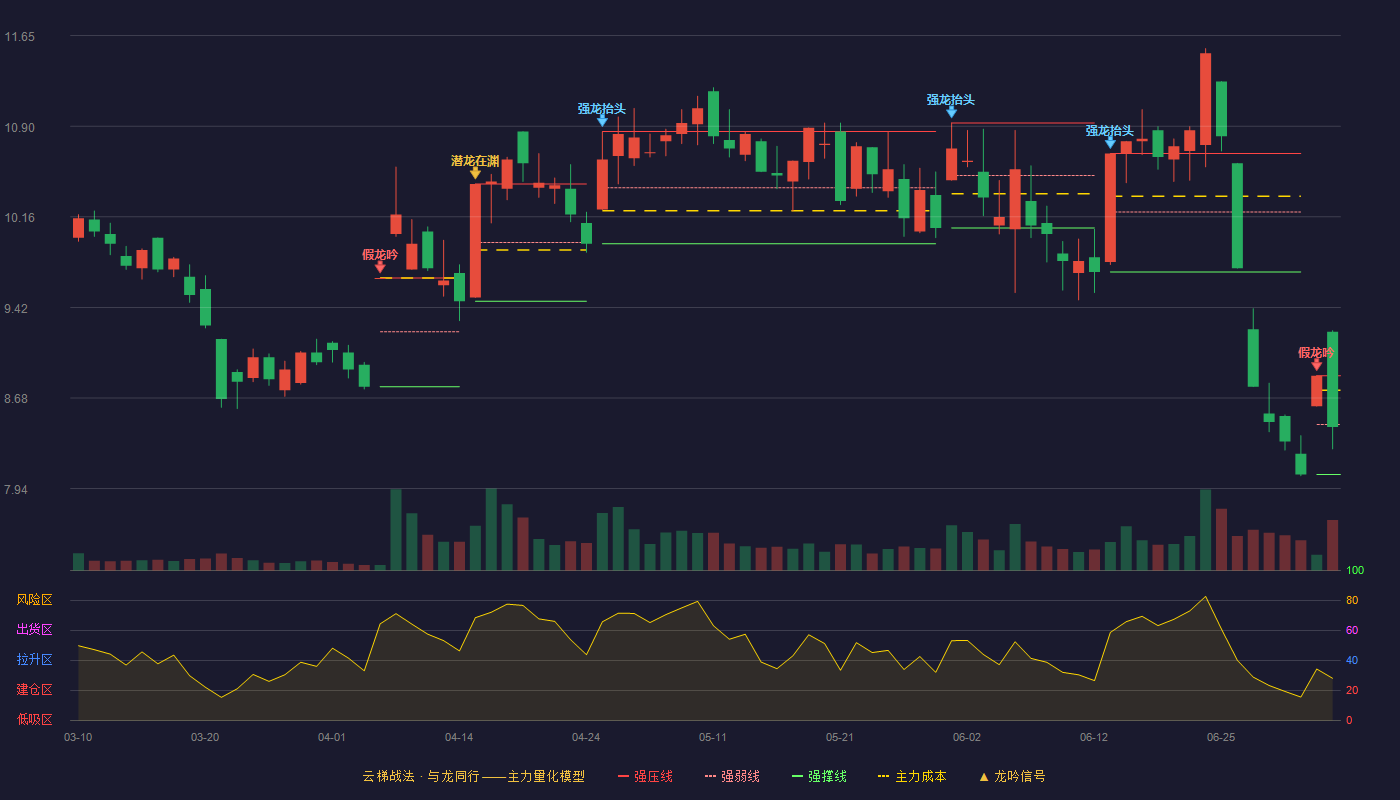 福蓉科技云梯战法K线图