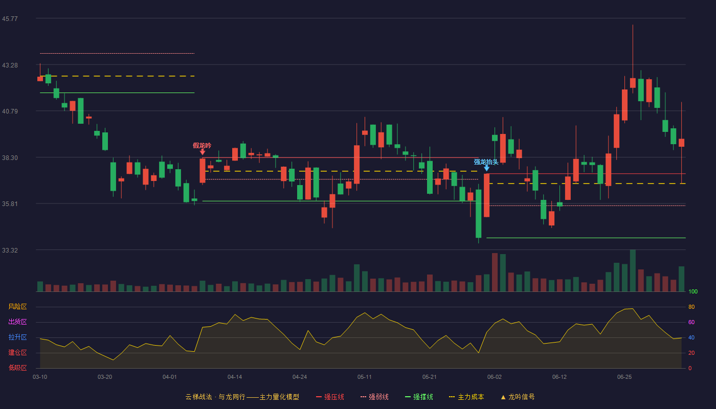 龙旗科技(603341)云梯战法K线图 - 强压线37.41 强弱线35.69 强撑线33.96 加速区