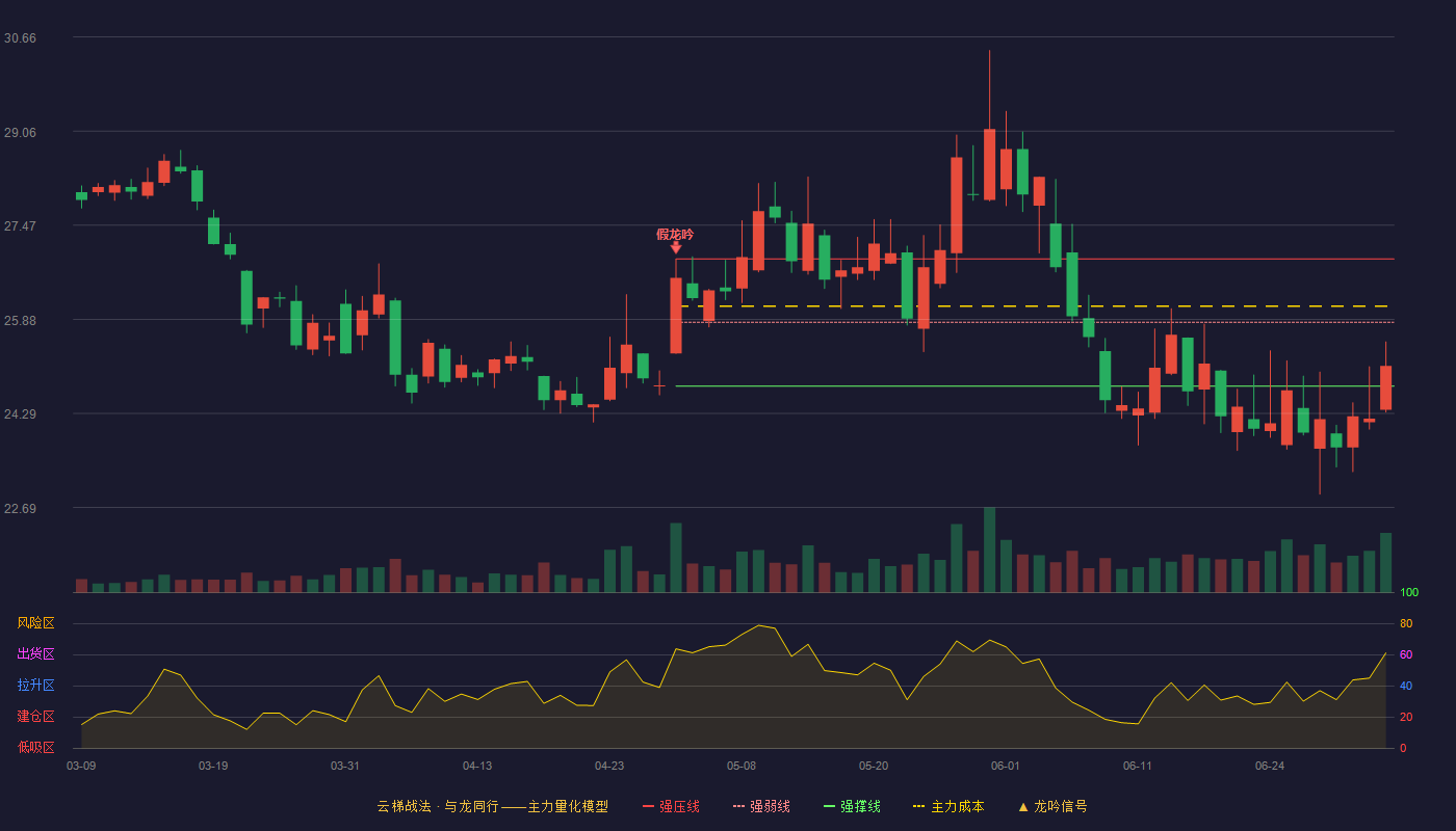 今世缘云梯战法K线图