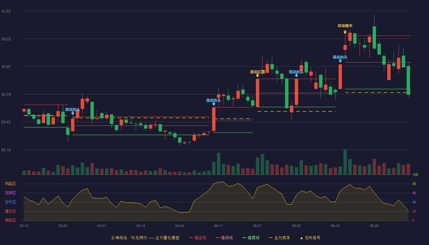 安邦护卫(603373)云梯战法K线图 - 强压线39.60 强弱线36.45 强撑线33.30 破位区