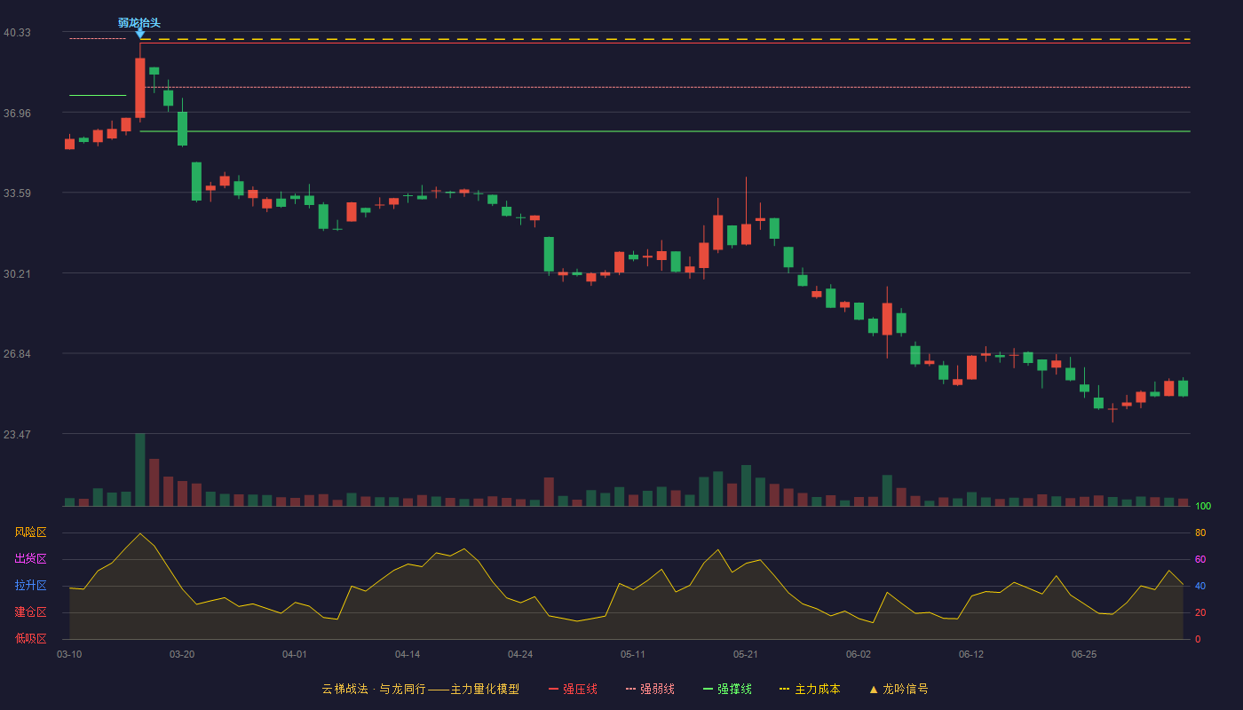 大明电子(603376)云梯战法K线图 - 强压线39.85 强弱线38.00 强撑线36.15 破位区