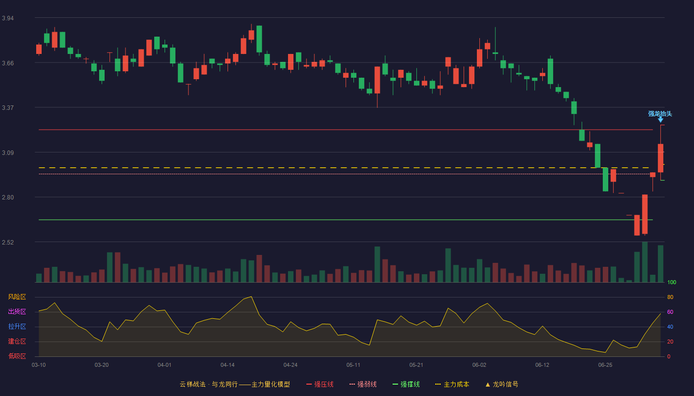东方时尚云梯战法K线图