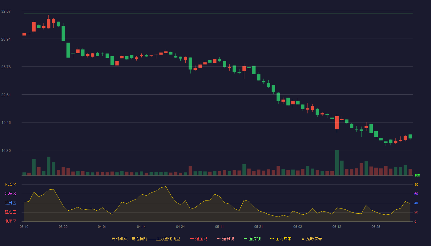 海阳科技(603382)云梯战法K线图 - 强压线35.36 强弱线33.59 强撑线31.82 破位区