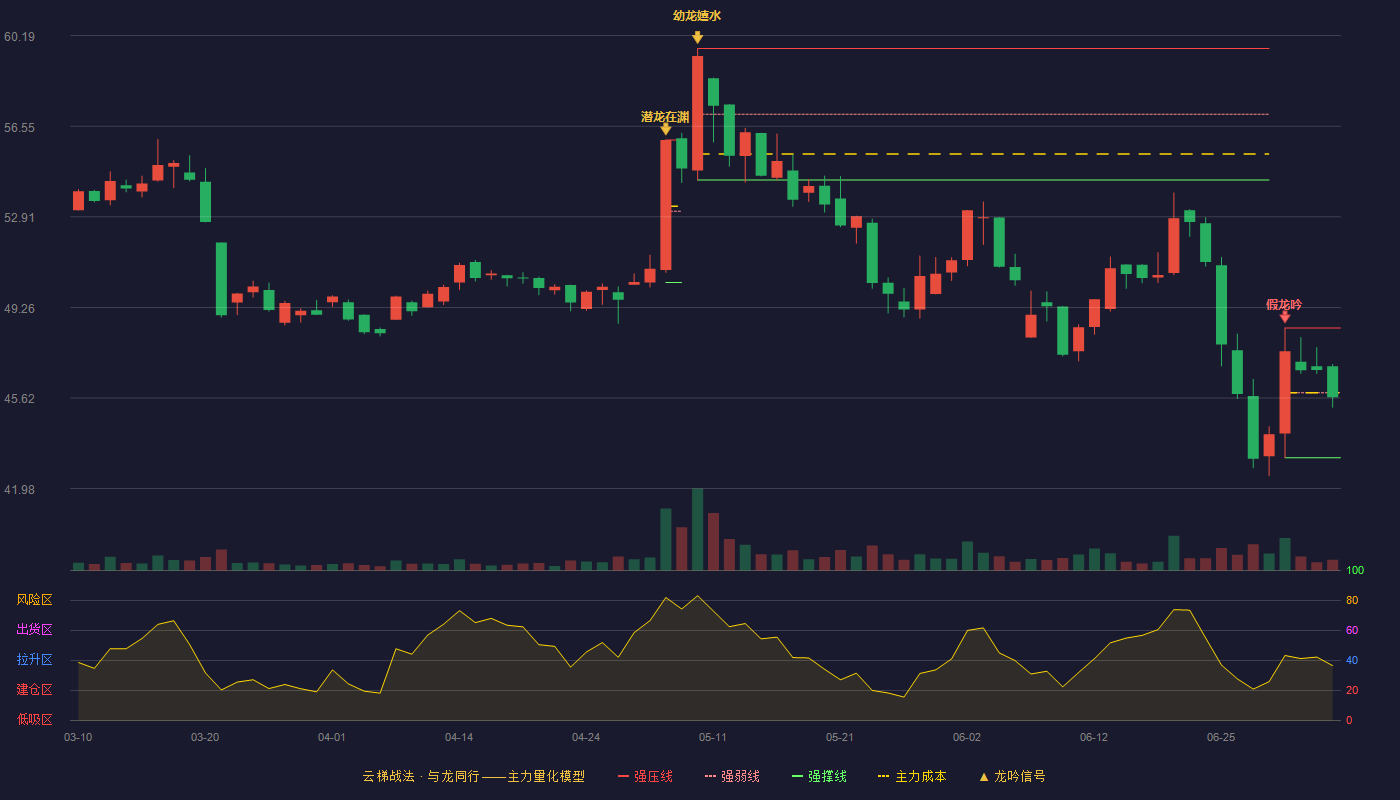 友升股份(603418)云梯战法K线图 - 强压线48.44 强弱线45.84 强撑线43.23 弱势区