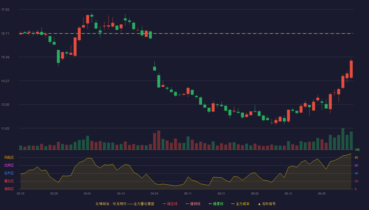 九洲药业(603456)云梯战法K线图 - 强压线20.70 强弱线19.98 强撑线19.26 破位区