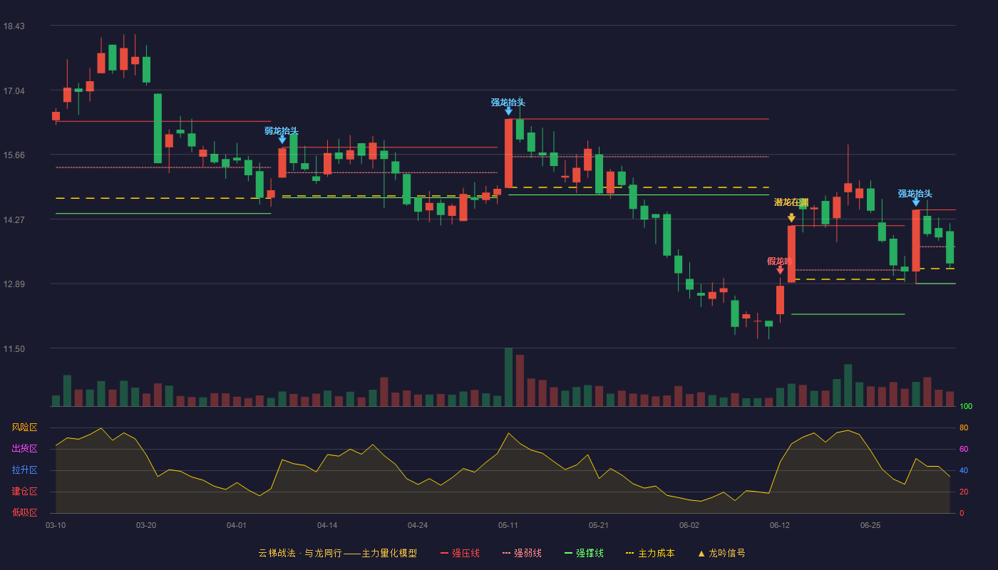 翔港科技(603499)云梯战法K线图 - 强压线14.47 强弱线13.68 强撑线12.89 弱势区
