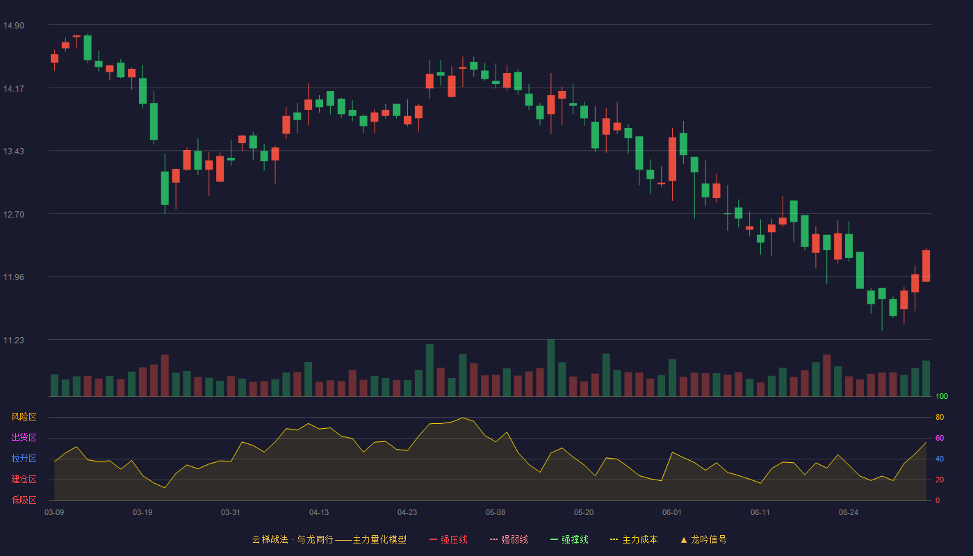 爱慕股份(603511)云梯战法K线图 - 强压线18.37 强弱线17.21 强撑线16.05 破位区