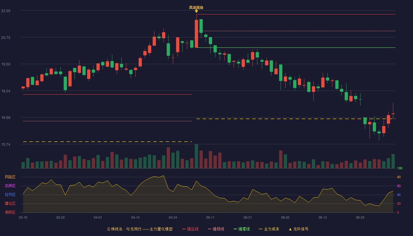 欧普照明(603515)云梯战法K线图 - 强压线21.82 强弱线21.04 强撑线20.26 破位区