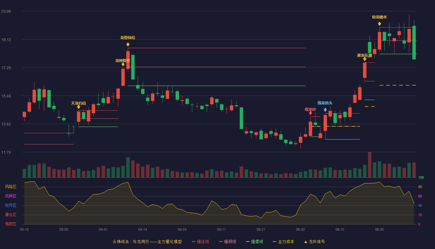 高能环境（603588）2026-07-06云梯战法K线图 破位区
