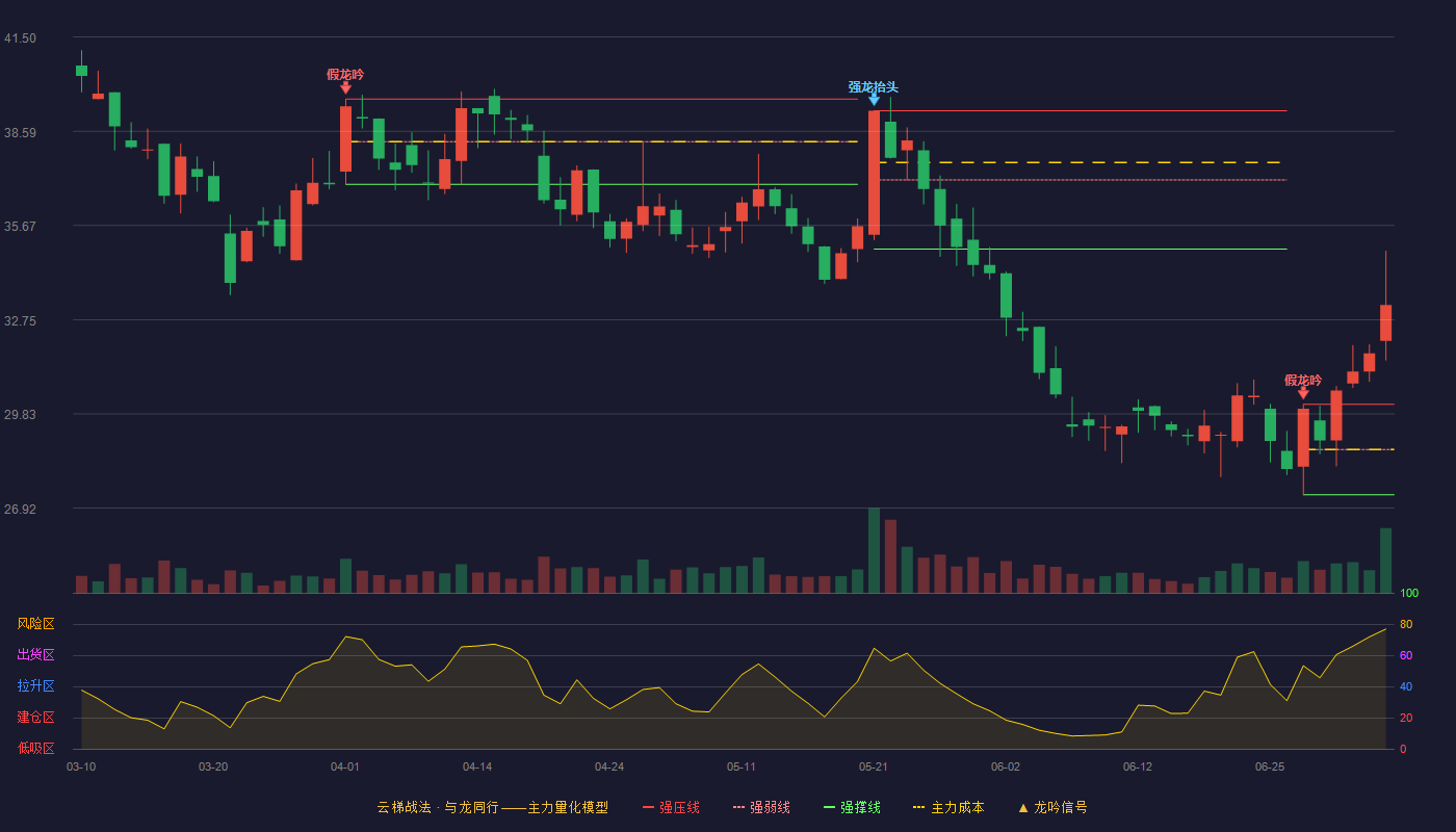 康辰药业(603590)云梯战法K线图 - 强压线30.13 强弱线28.73 强撑线27.33 加速区