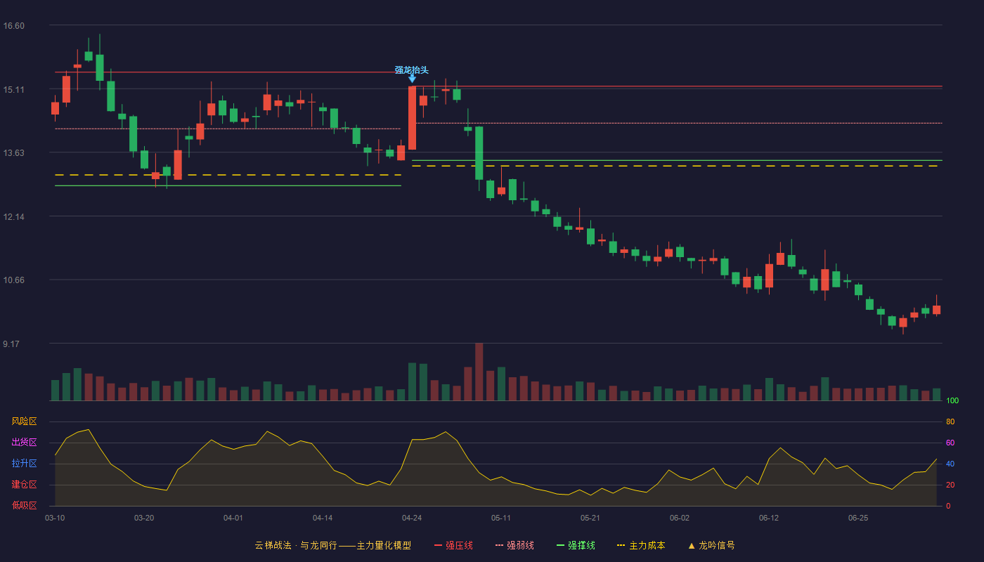 广信股份(603599)云梯战法K线图 - 强压线15.17 强弱线14.31 强撑线13.44 破位区