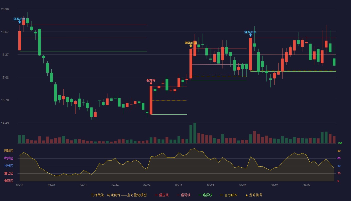 麒盛科技(603610)云梯战法K线图 - 强压线19.32 强弱线18.36 强撑线17.40 弱势区