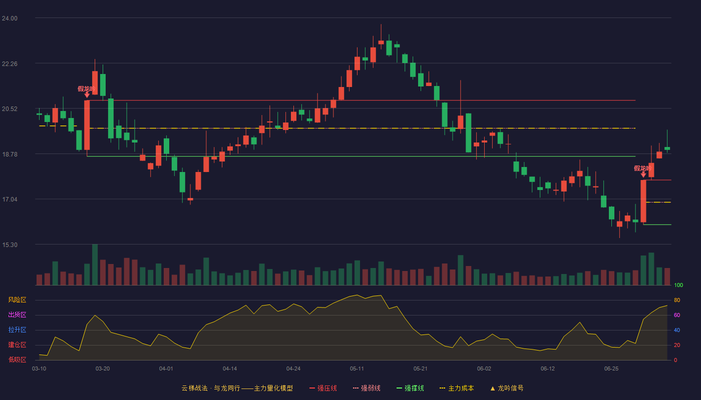茶花股份(603615)云梯战法K线图 - 强压线17.77 强弱线16.92 强撑线16.06 加速区