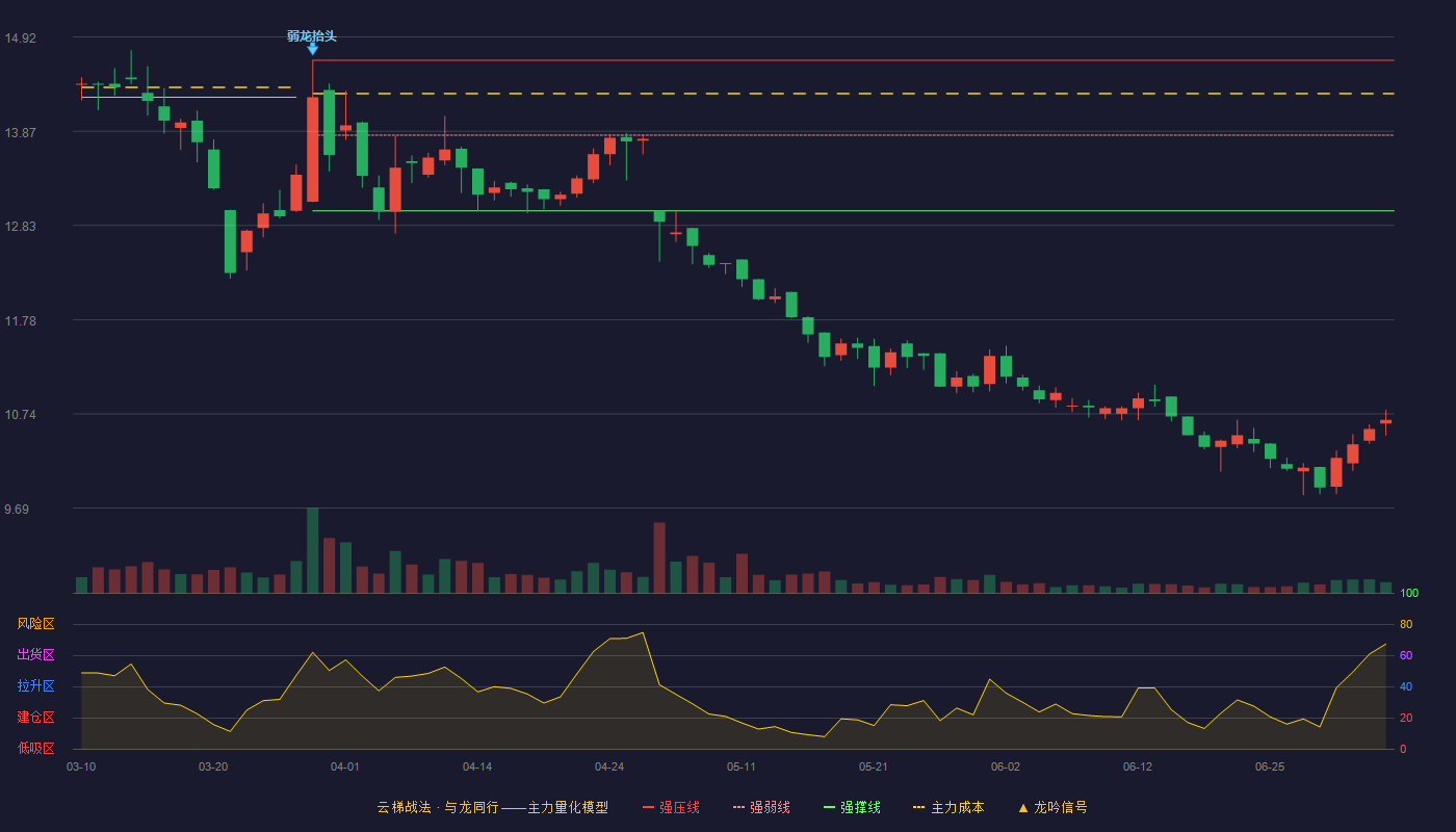 海利尔(603639)云梯战法K线图 - 强压线14.66 强弱线13.83 强撑线12.99 破位区