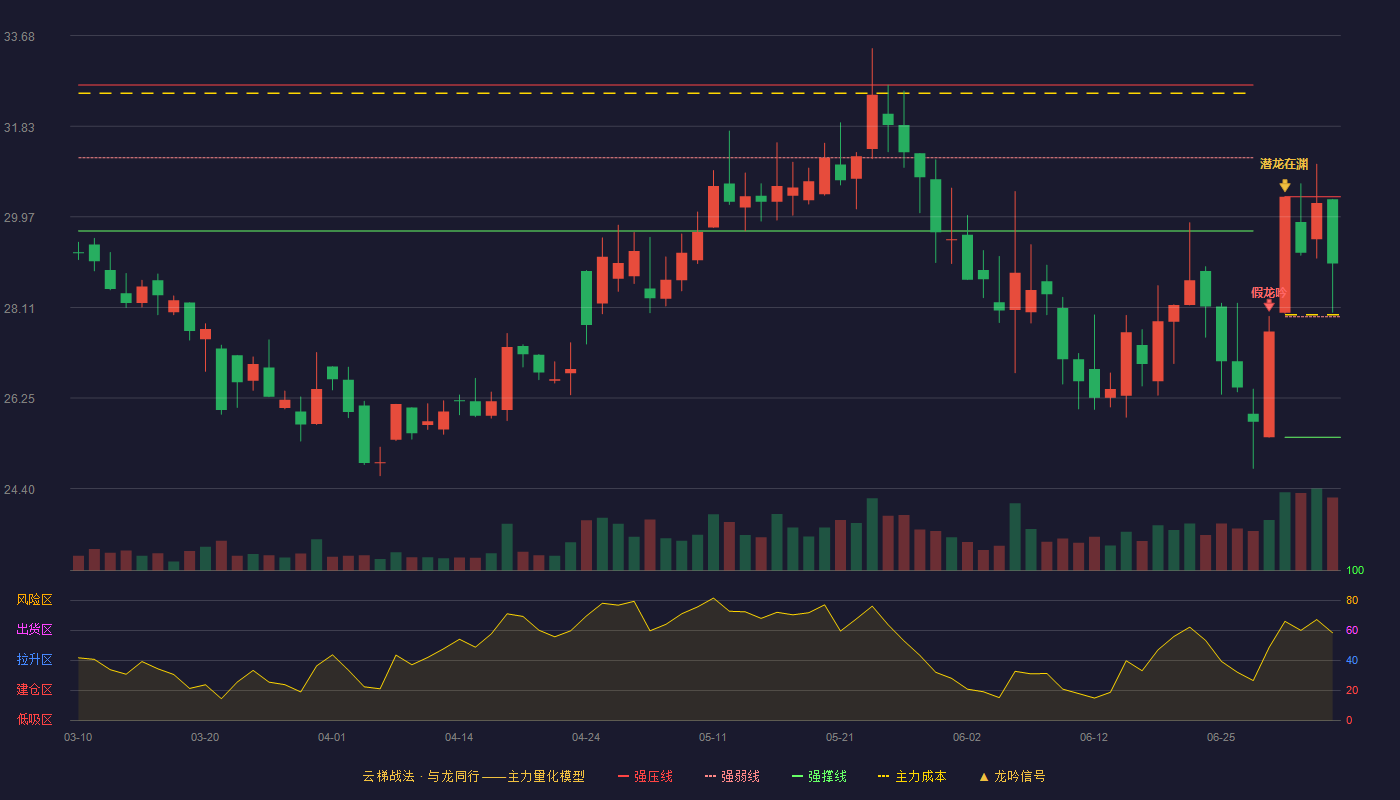 亿嘉和(603666)云梯战法K线图 - 强压线30.38 强弱线27.92 强撑线25.45 强势区