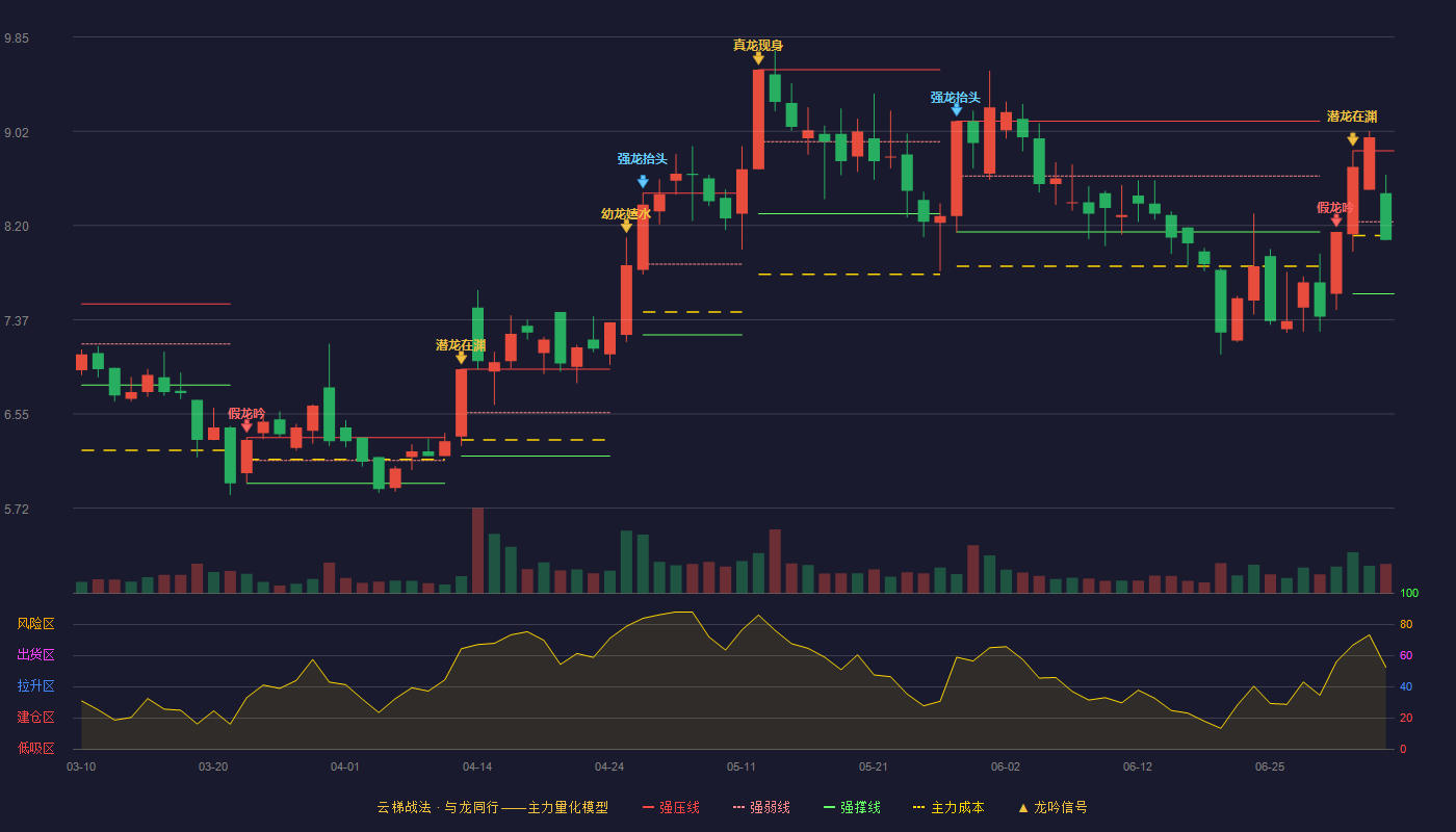 锦和商管(603682)云梯战法K线图 - 强压线8.85 强弱线8.23 强撑线7.60 弱势区
