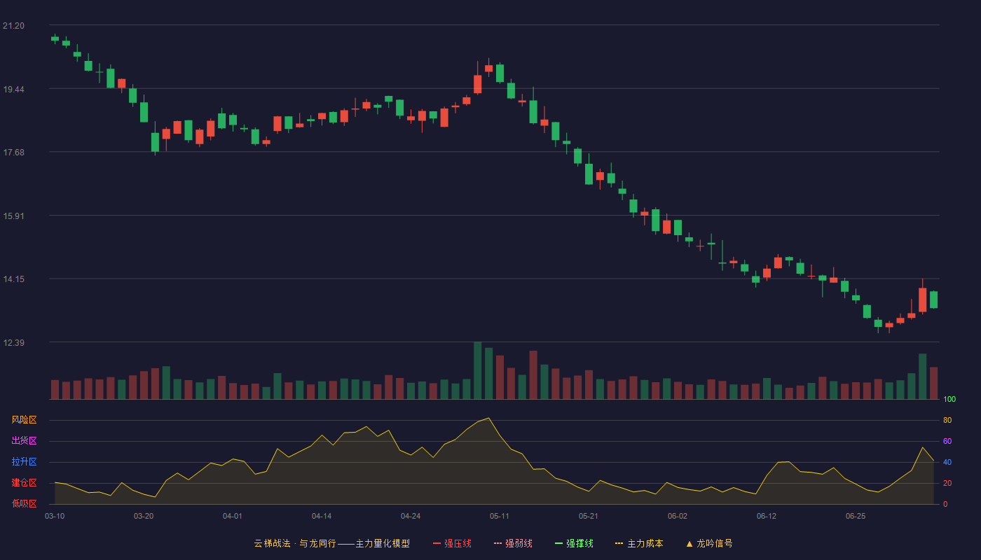 福龙马云梯战法K线图