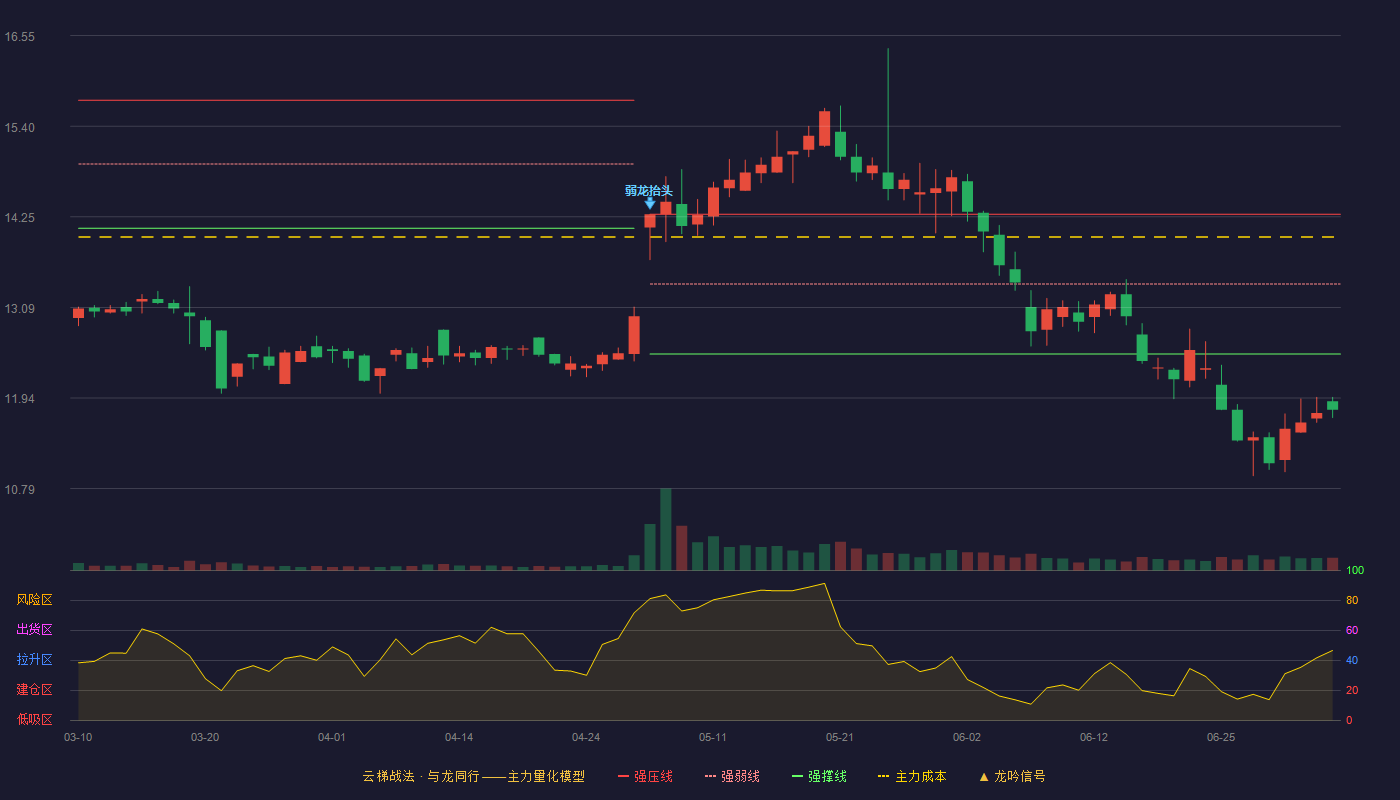 香飘飘(603711)云梯战法K线图 - 强压线14.28 强弱线13.39 强撑线12.50 破位区
